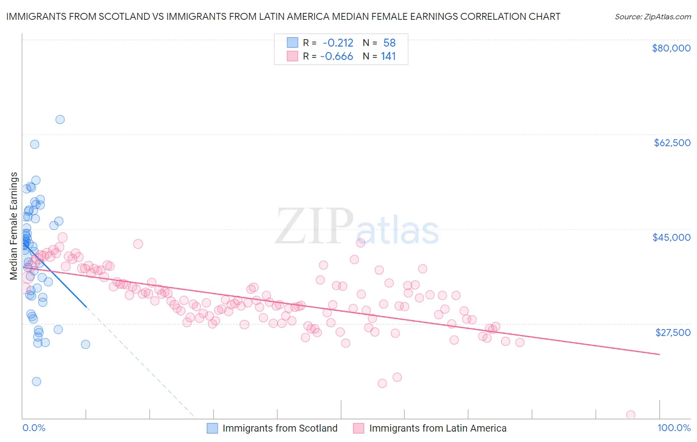 Immigrants from Scotland vs Immigrants from Latin America Median Female Earnings