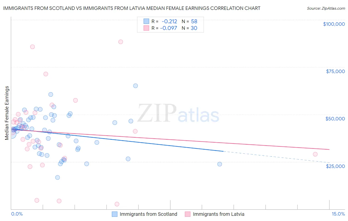 Immigrants from Scotland vs Immigrants from Latvia Median Female Earnings