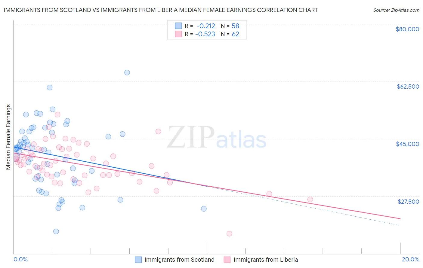 Immigrants from Scotland vs Immigrants from Liberia Median Female Earnings