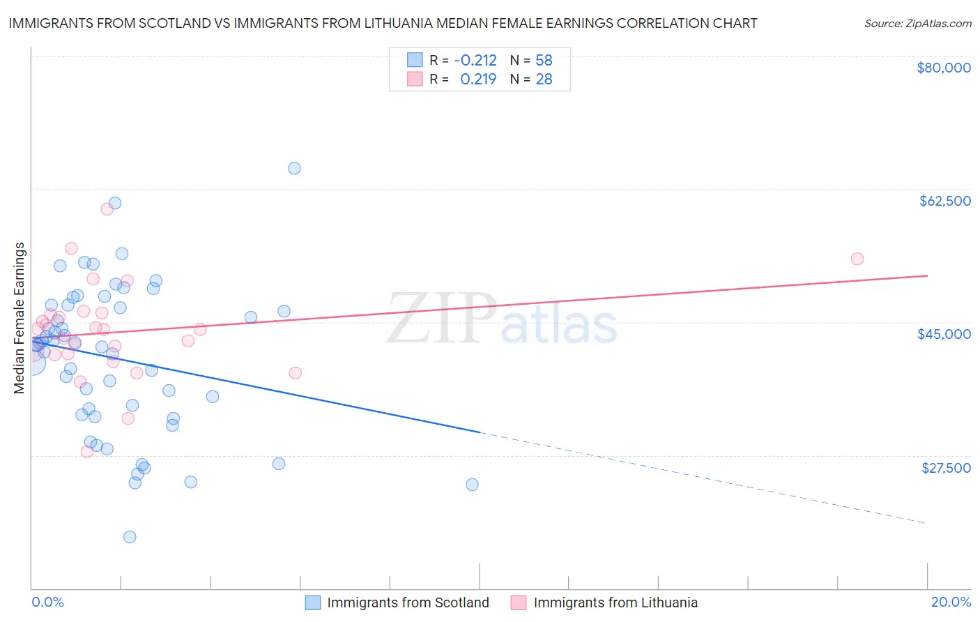 Immigrants from Scotland vs Immigrants from Lithuania Median Female Earnings