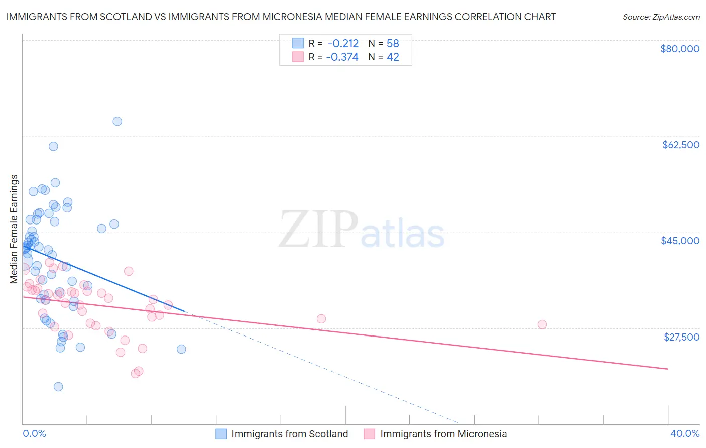 Immigrants from Scotland vs Immigrants from Micronesia Median Female Earnings