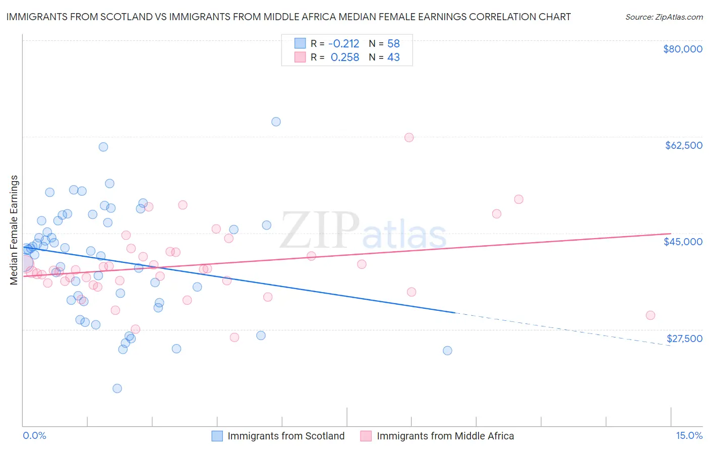 Immigrants from Scotland vs Immigrants from Middle Africa Median Female Earnings