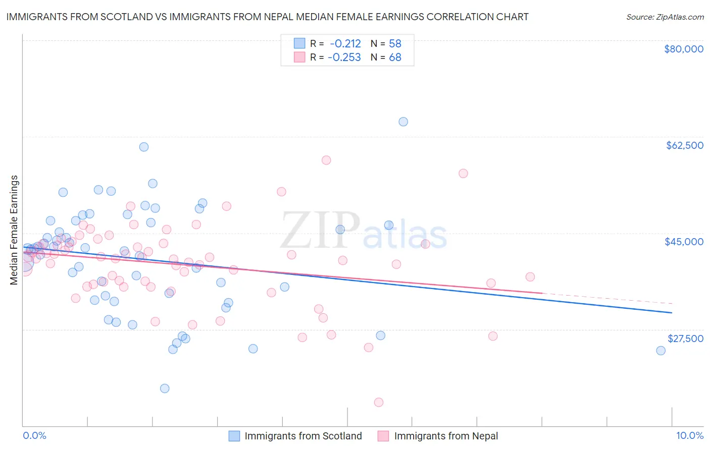 Immigrants from Scotland vs Immigrants from Nepal Median Female Earnings