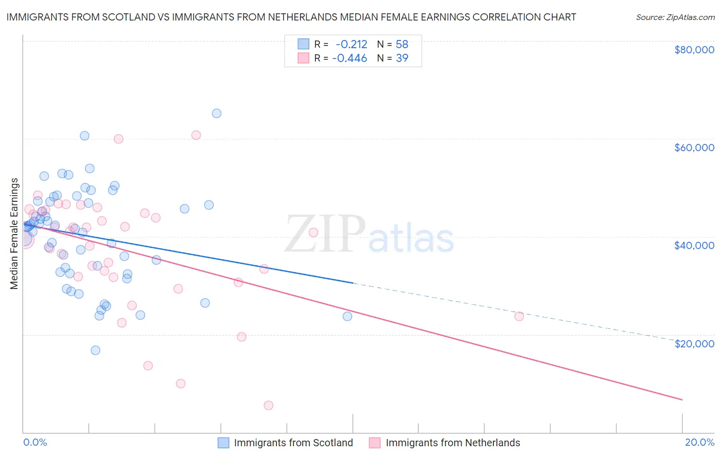 Immigrants from Scotland vs Immigrants from Netherlands Median Female Earnings