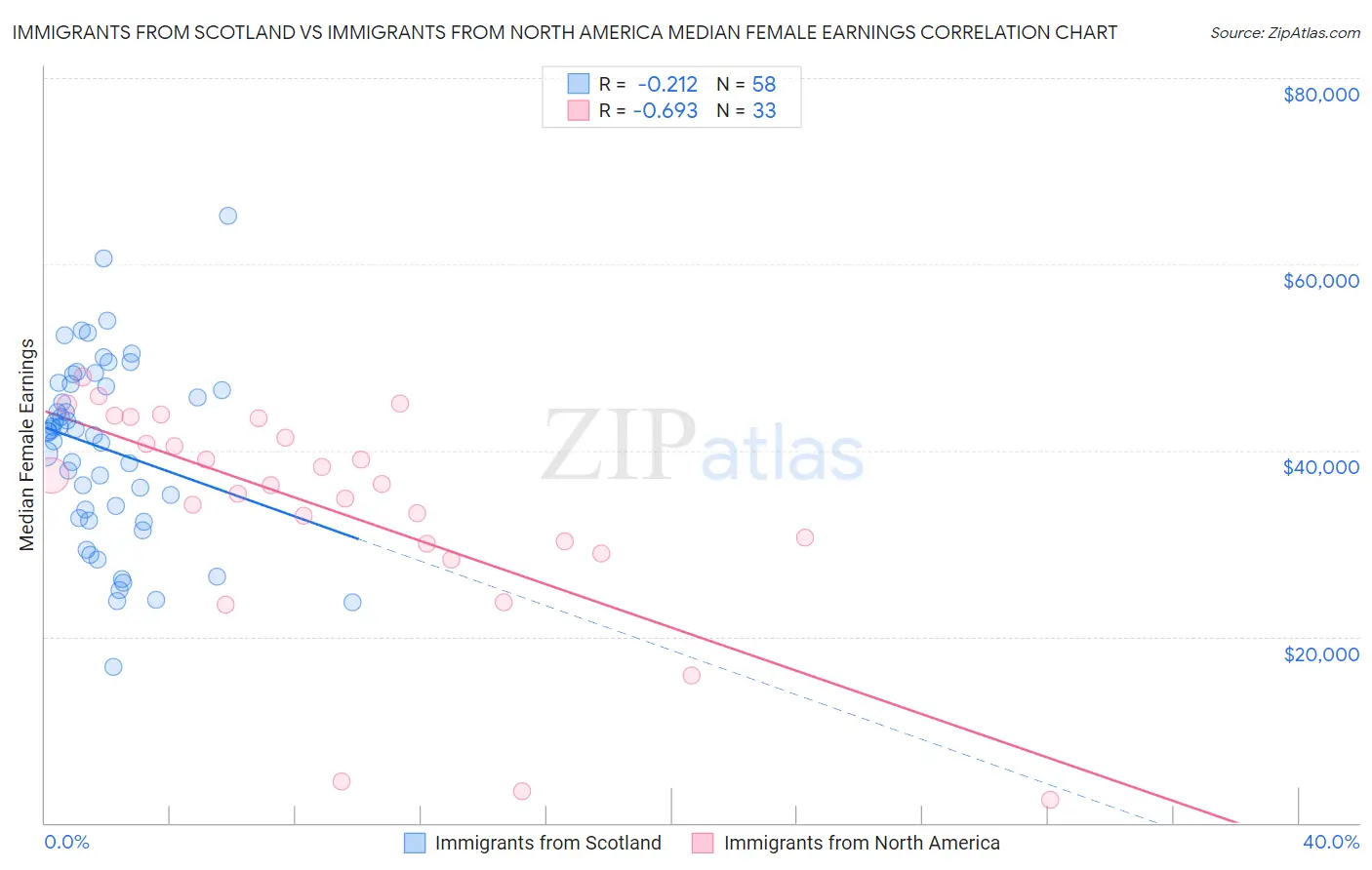 Immigrants from Scotland vs Immigrants from North America Median Female Earnings