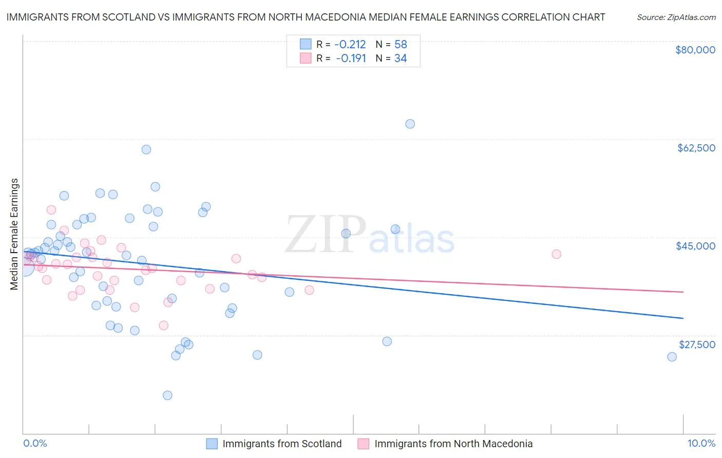 Immigrants from Scotland vs Immigrants from North Macedonia Median Female Earnings