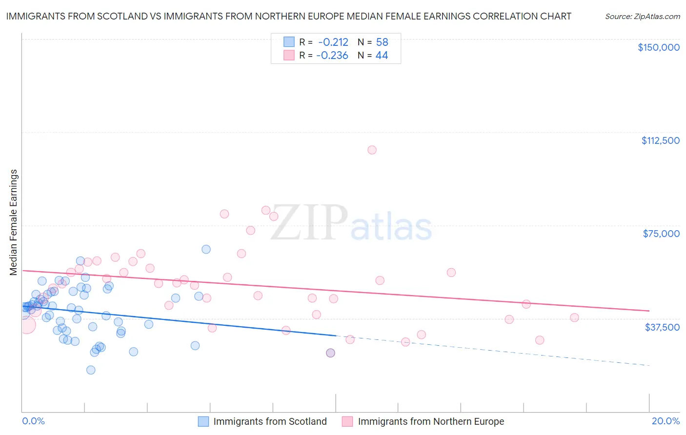 Immigrants from Scotland vs Immigrants from Northern Europe Median Female Earnings