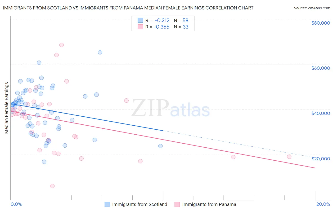 Immigrants from Scotland vs Immigrants from Panama Median Female Earnings