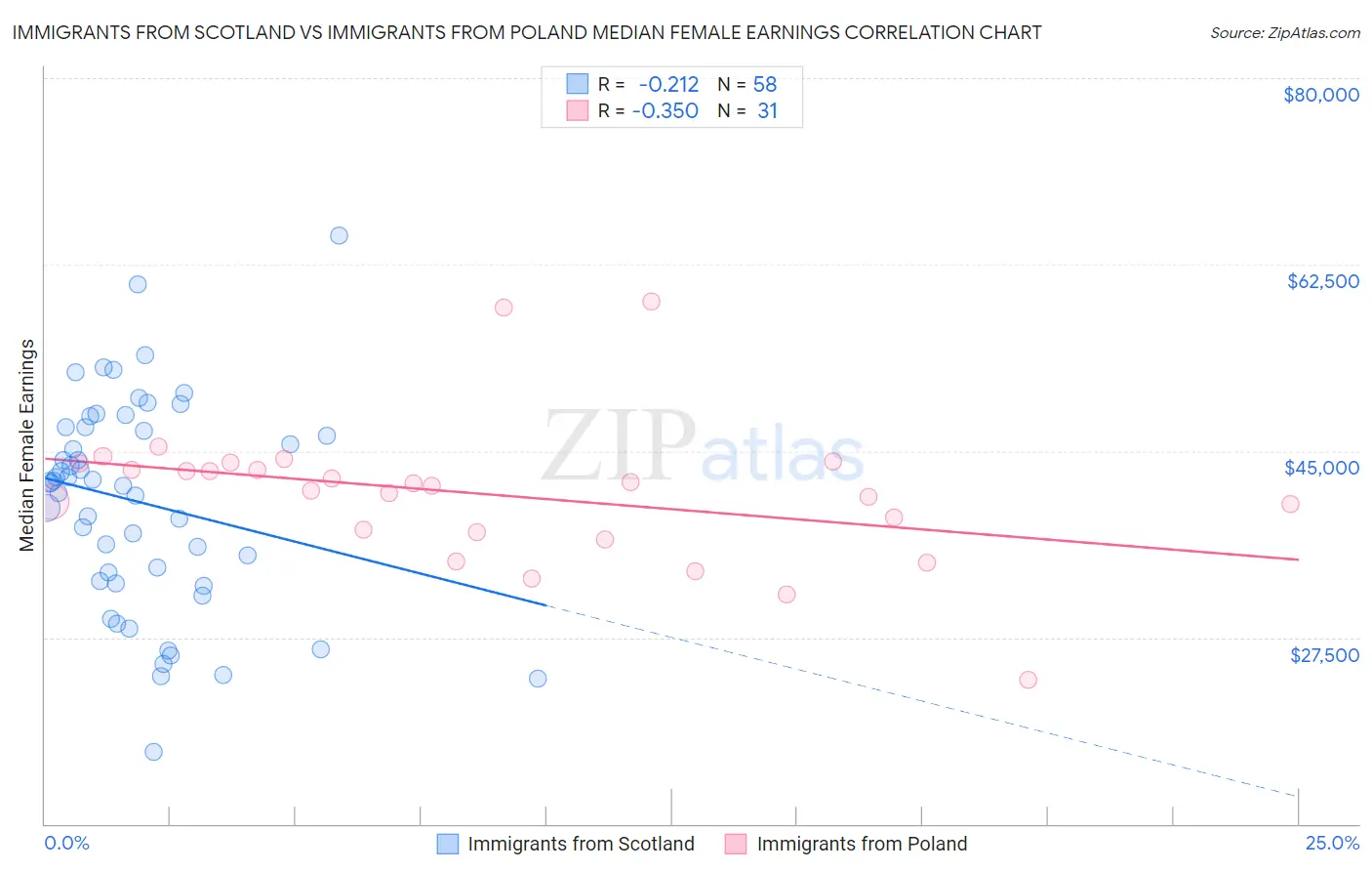 Immigrants from Scotland vs Immigrants from Poland Median Female Earnings