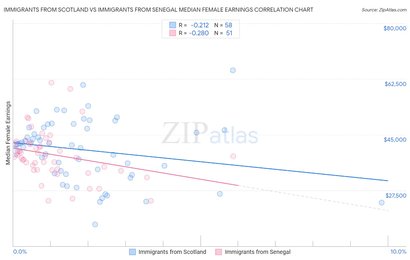 Immigrants from Scotland vs Immigrants from Senegal Median Female Earnings