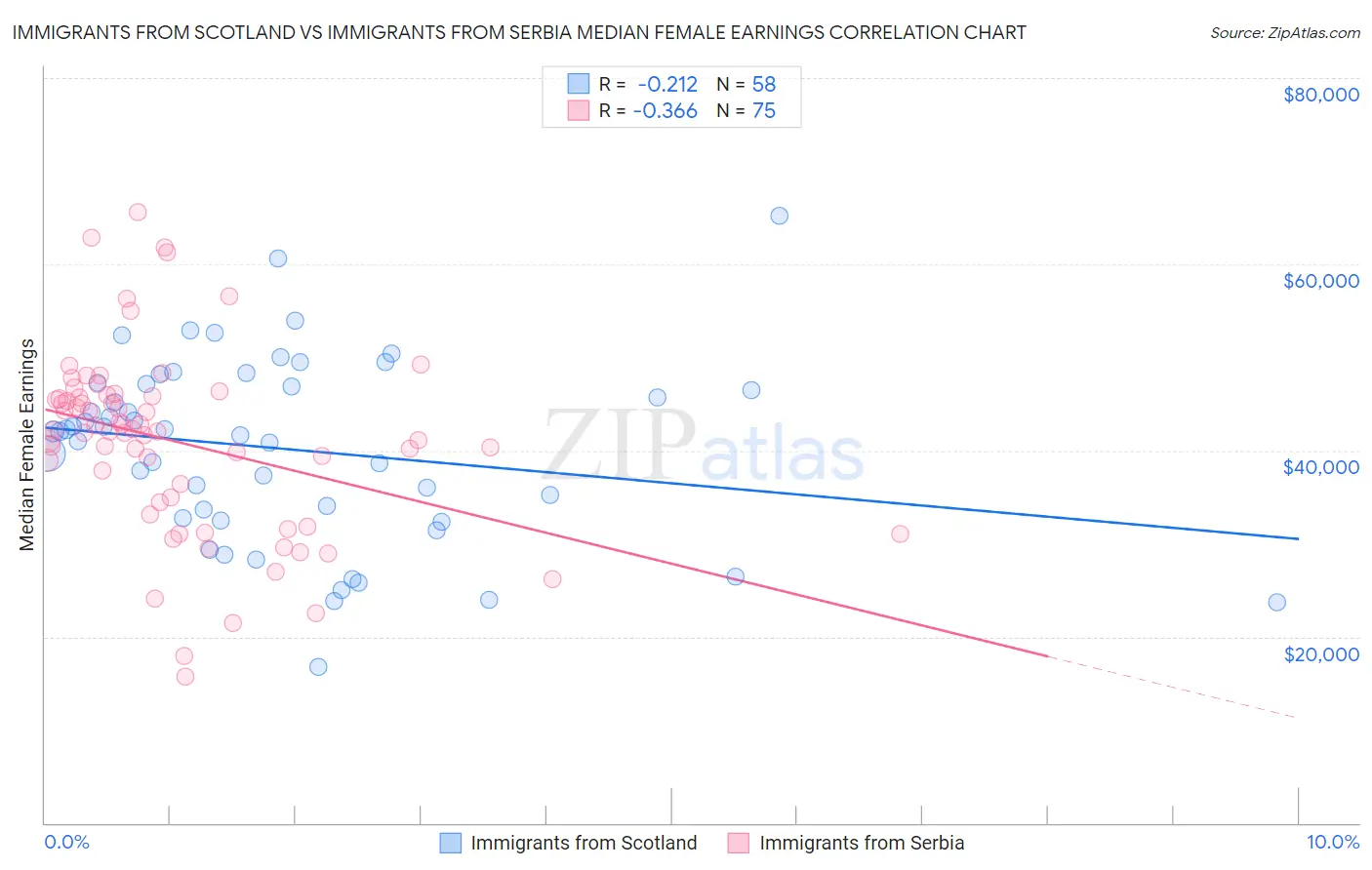 Immigrants from Scotland vs Immigrants from Serbia Median Female Earnings