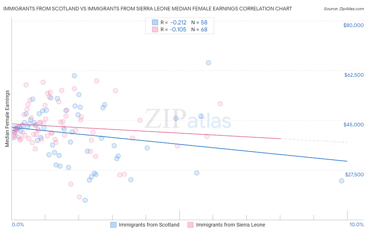 Immigrants from Scotland vs Immigrants from Sierra Leone Median Female Earnings