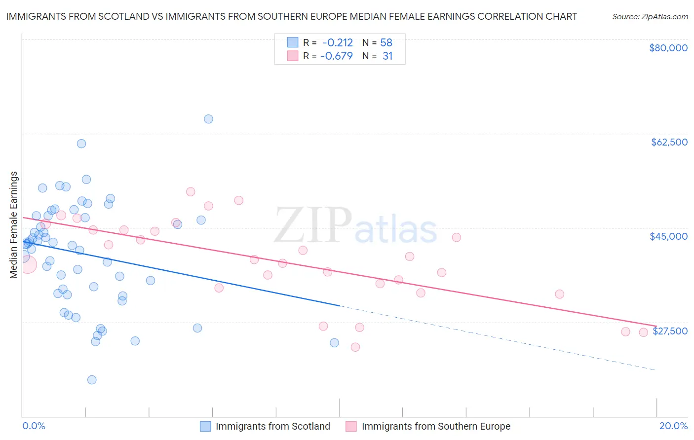 Immigrants from Scotland vs Immigrants from Southern Europe Median Female Earnings