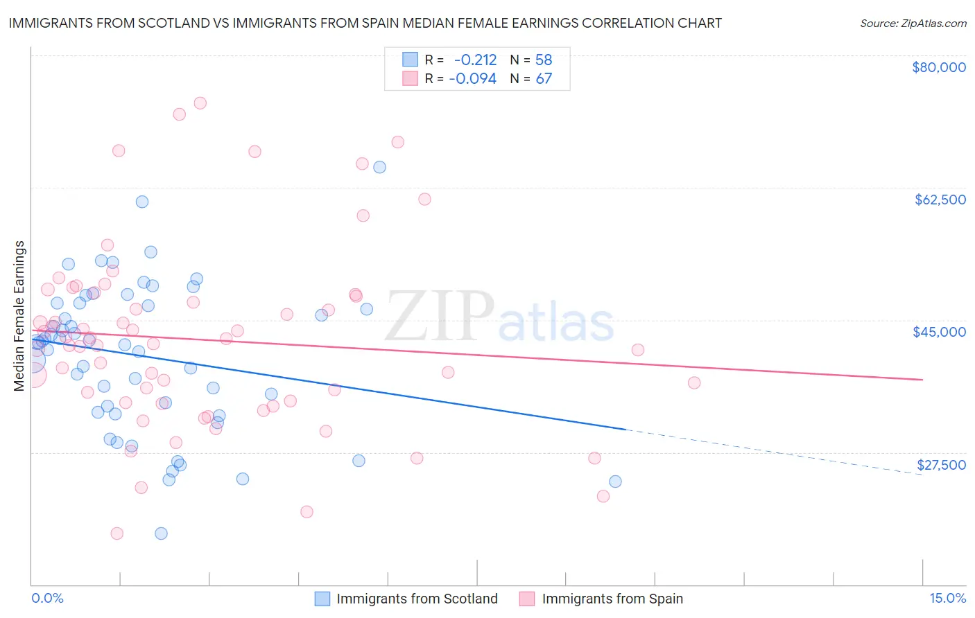 Immigrants from Scotland vs Immigrants from Spain Median Female Earnings