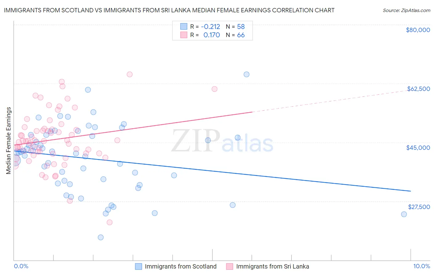 Immigrants from Scotland vs Immigrants from Sri Lanka Median Female Earnings