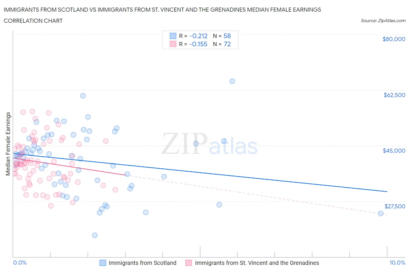 Immigrants from Scotland vs Immigrants from St. Vincent and the Grenadines Median Female Earnings