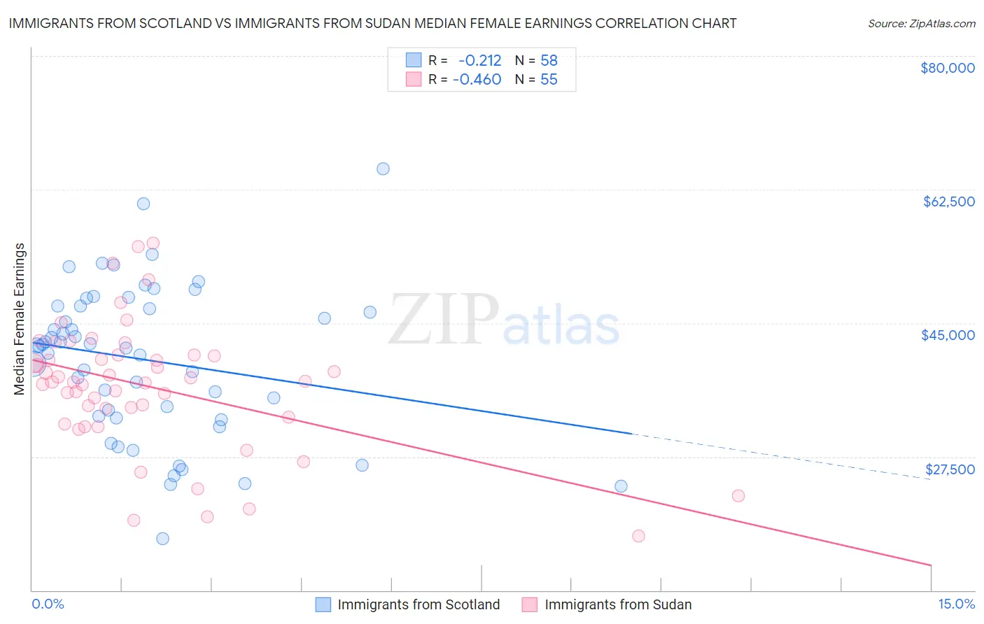 Immigrants from Scotland vs Immigrants from Sudan Median Female Earnings