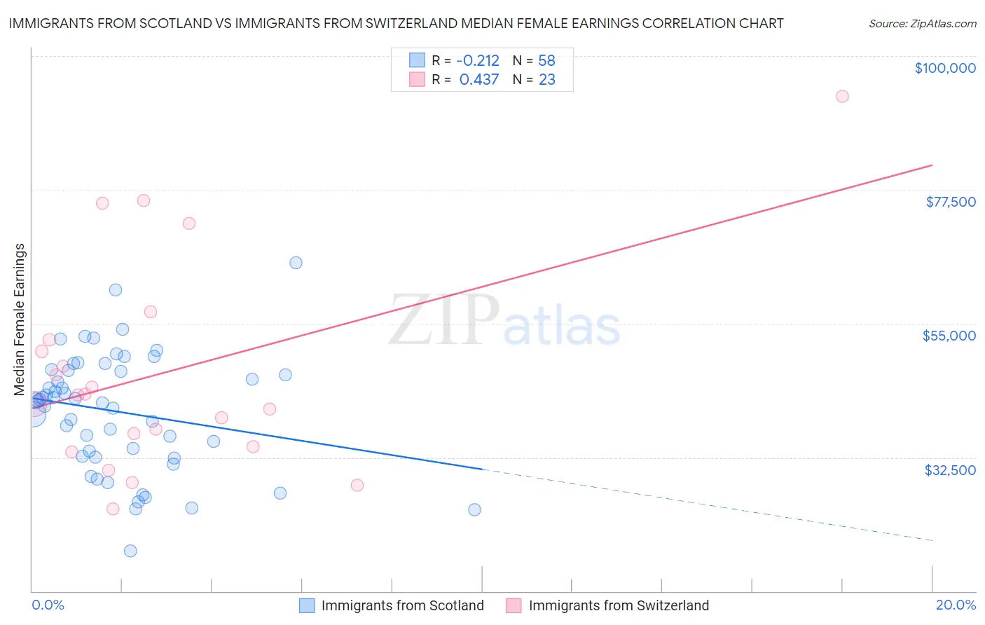 Immigrants from Scotland vs Immigrants from Switzerland Median Female Earnings