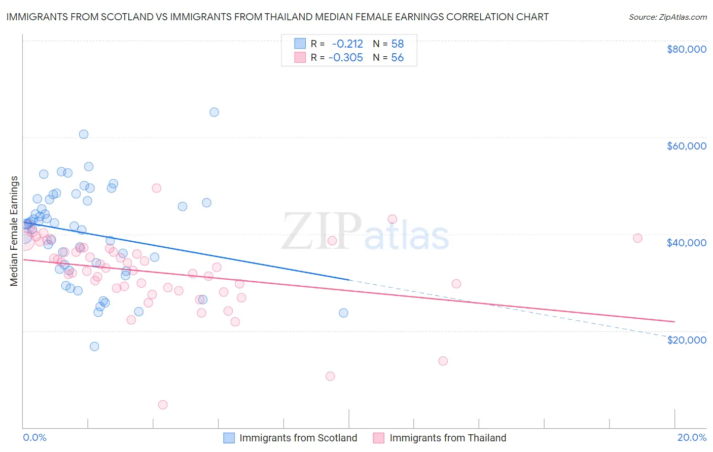 Immigrants from Scotland vs Immigrants from Thailand Median Female Earnings
