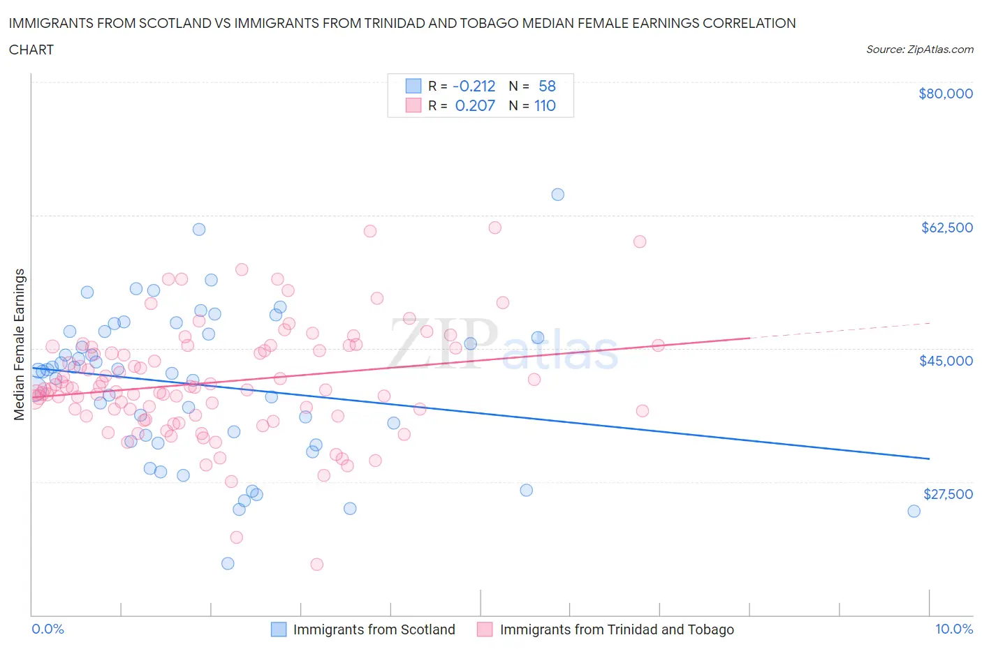 Immigrants from Scotland vs Immigrants from Trinidad and Tobago Median Female Earnings