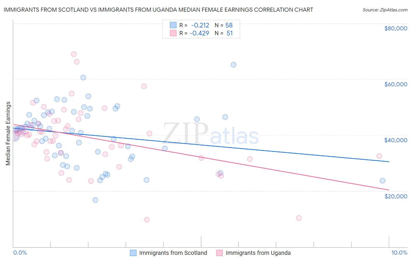 Immigrants from Scotland vs Immigrants from Uganda Median Female Earnings