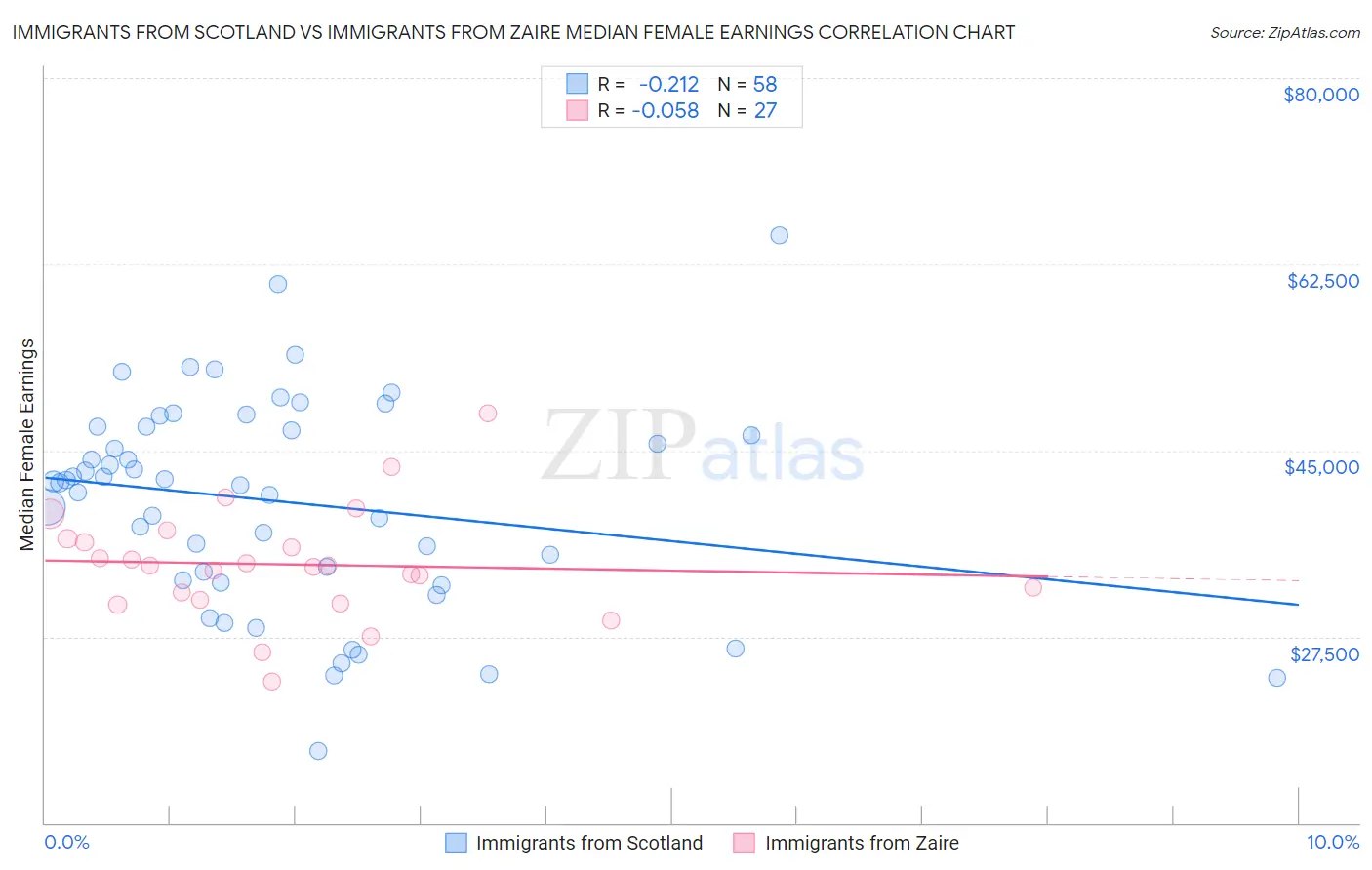 Immigrants from Scotland vs Immigrants from Zaire Median Female Earnings