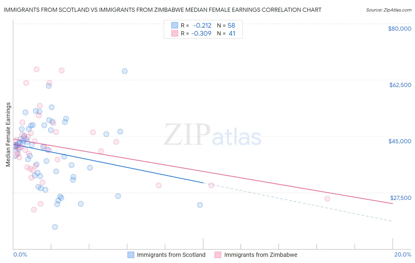 Immigrants from Scotland vs Immigrants from Zimbabwe Median Female Earnings