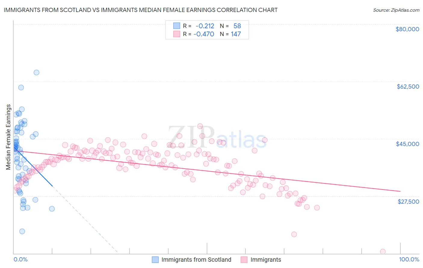 Immigrants from Scotland vs Immigrants Median Female Earnings