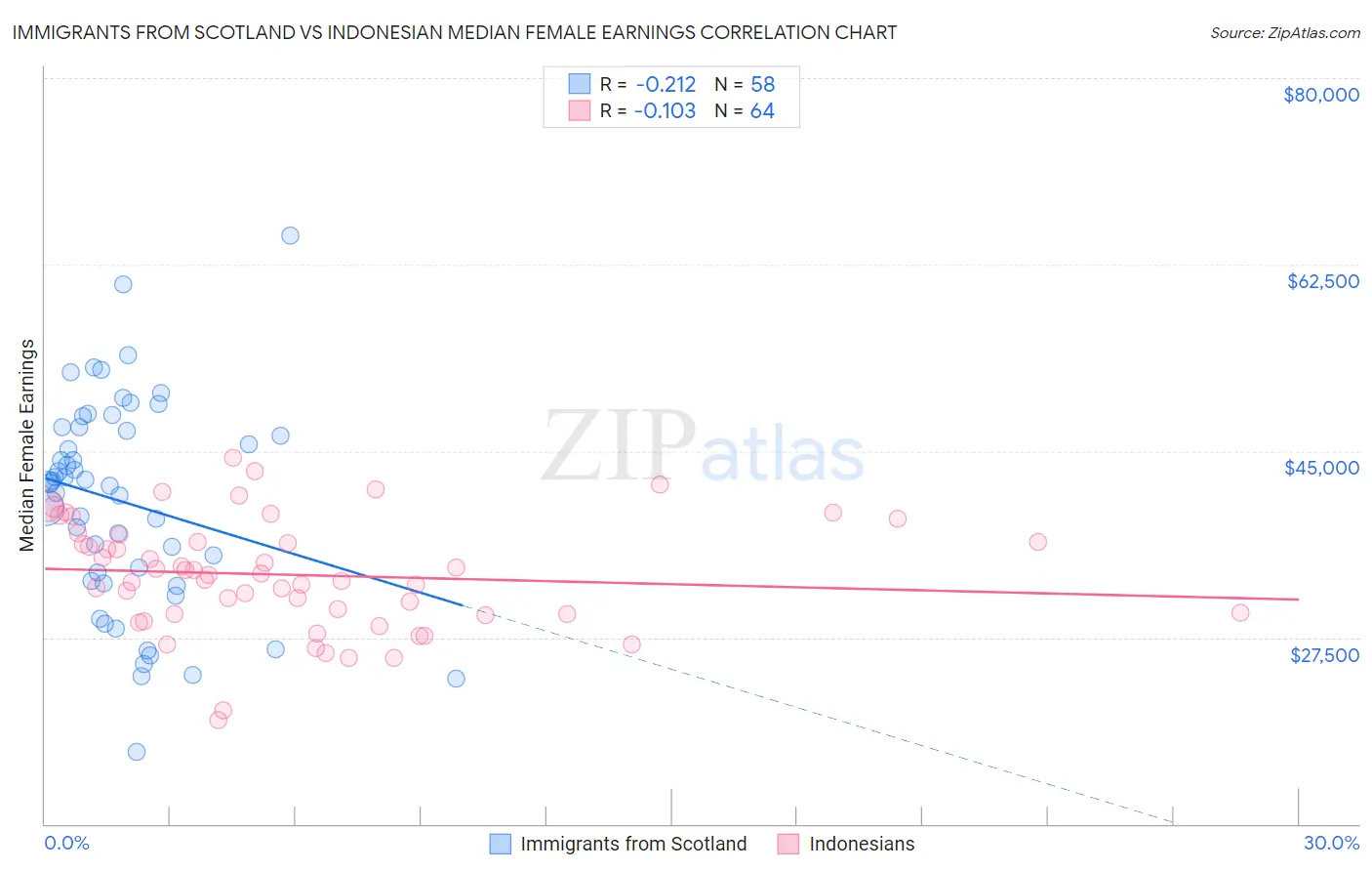 Immigrants from Scotland vs Indonesian Median Female Earnings