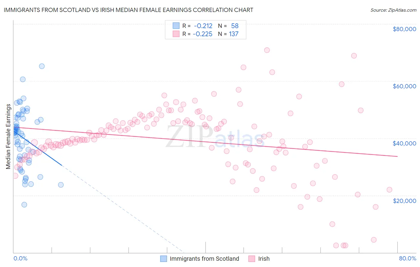 Immigrants from Scotland vs Irish Median Female Earnings