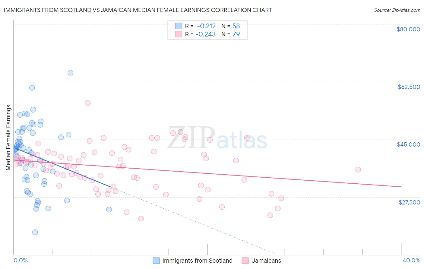 Immigrants from Scotland vs Jamaican Median Female Earnings