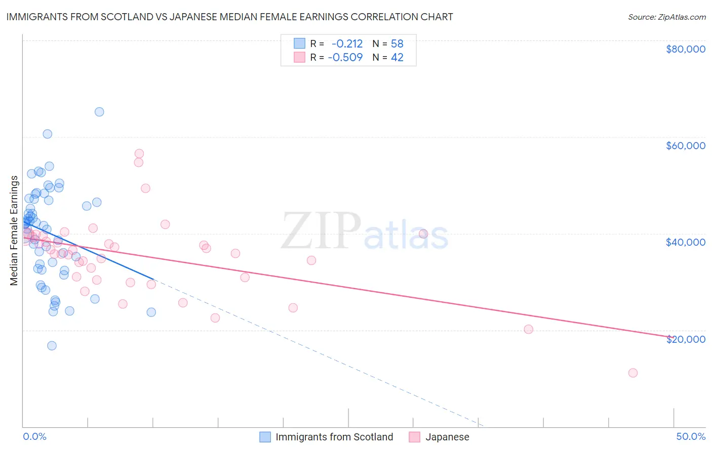 Immigrants from Scotland vs Japanese Median Female Earnings