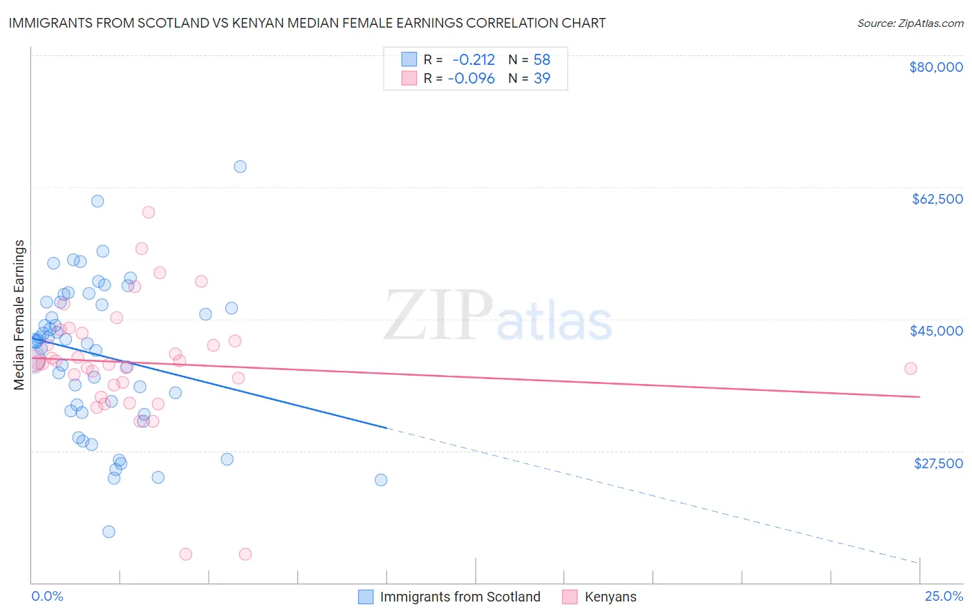 Immigrants from Scotland vs Kenyan Median Female Earnings
