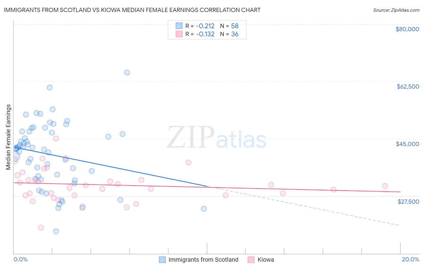 Immigrants from Scotland vs Kiowa Median Female Earnings