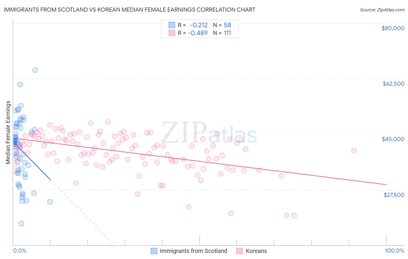 Immigrants from Scotland vs Korean Median Female Earnings