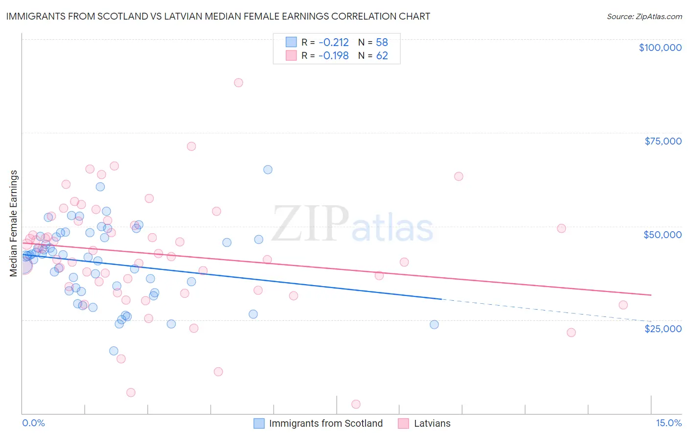 Immigrants from Scotland vs Latvian Median Female Earnings