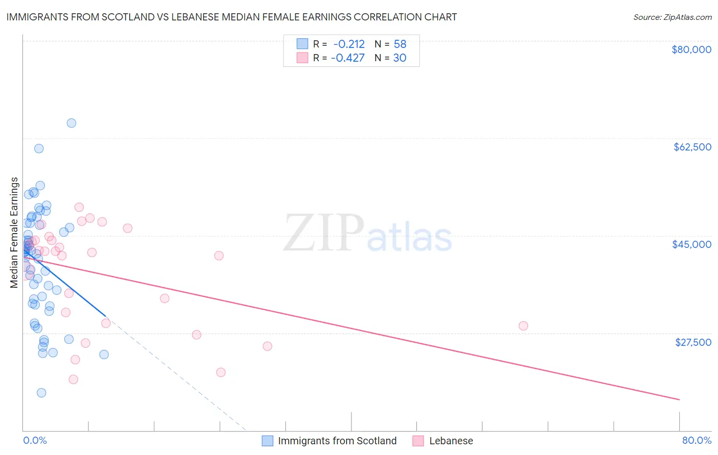 Immigrants from Scotland vs Lebanese Median Female Earnings