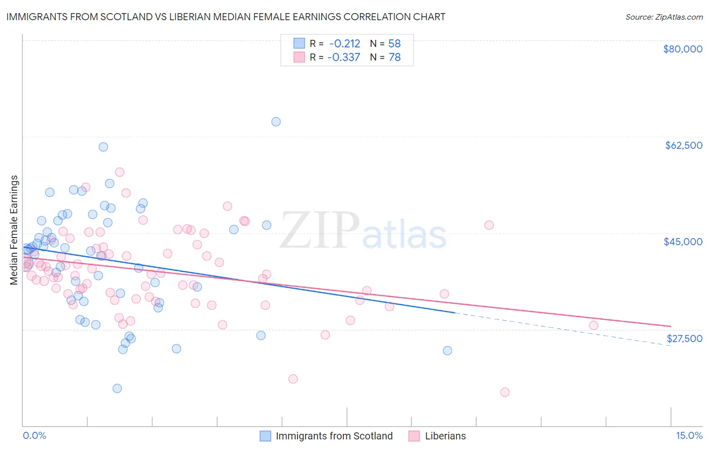 Immigrants from Scotland vs Liberian Median Female Earnings