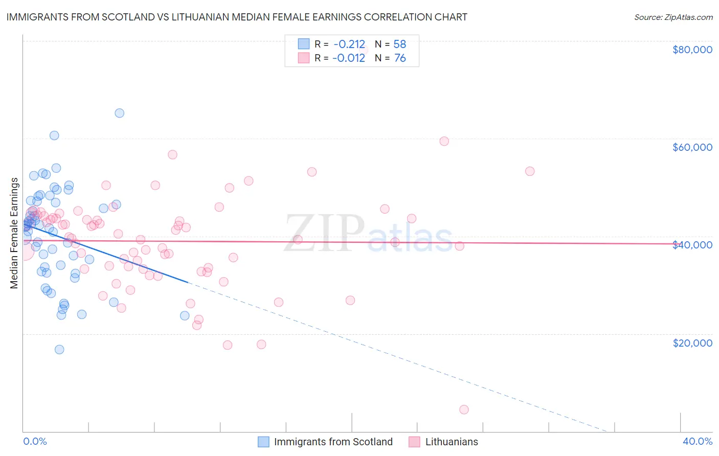 Immigrants from Scotland vs Lithuanian Median Female Earnings