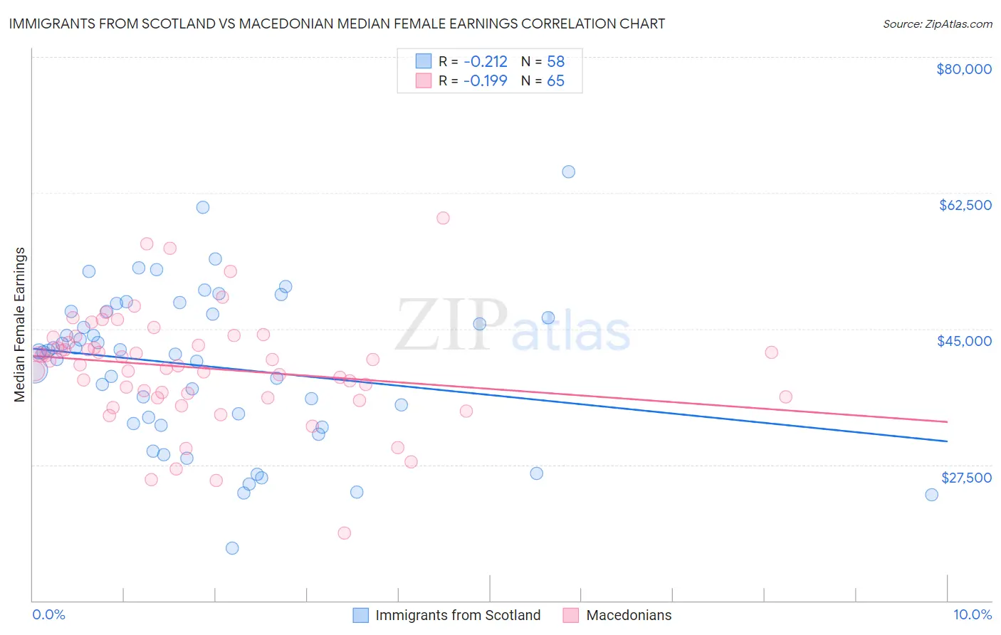 Immigrants from Scotland vs Macedonian Median Female Earnings