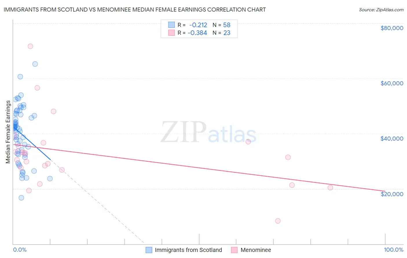 Immigrants from Scotland vs Menominee Median Female Earnings