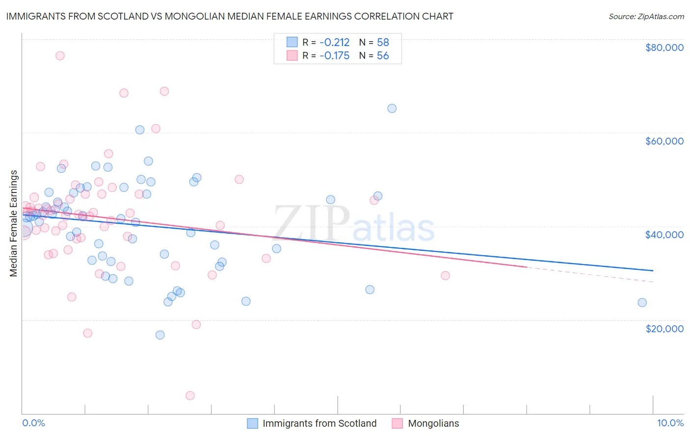 Immigrants from Scotland vs Mongolian Median Female Earnings
