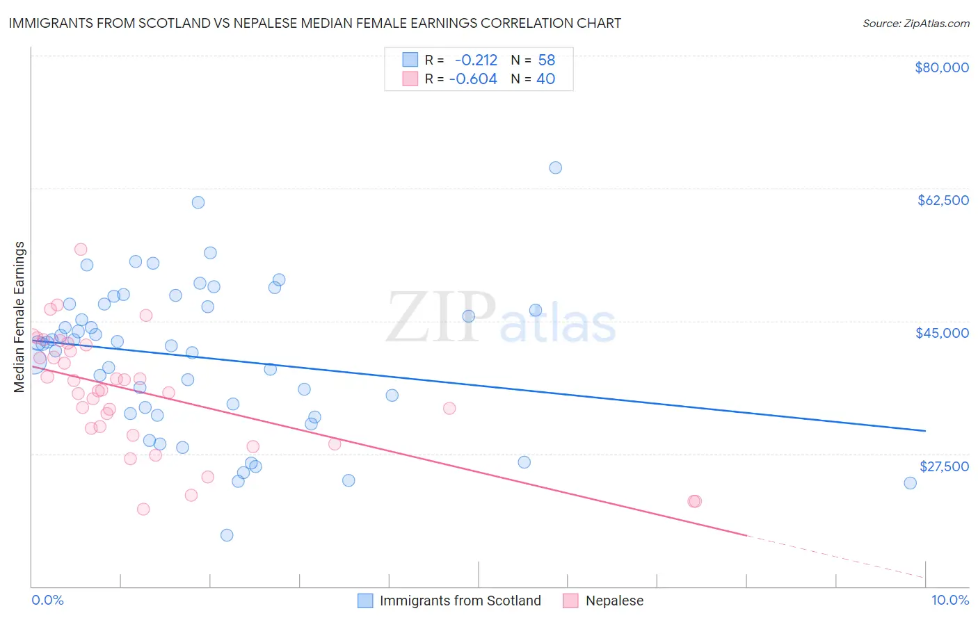 Immigrants from Scotland vs Nepalese Median Female Earnings