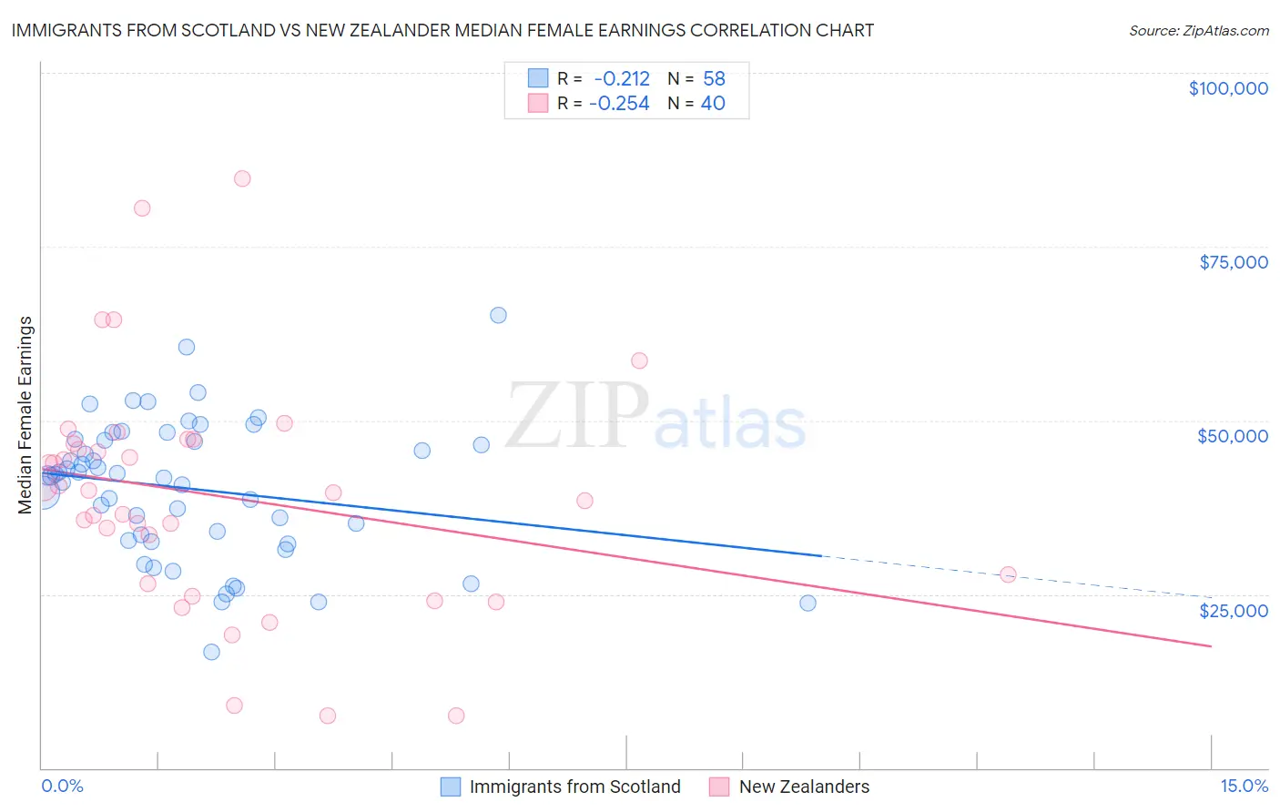 Immigrants from Scotland vs New Zealander Median Female Earnings