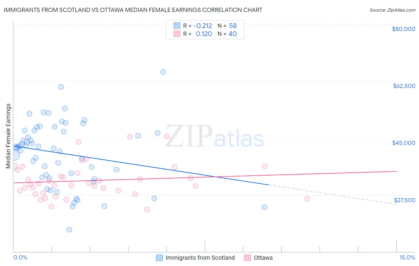 Immigrants from Scotland vs Ottawa Median Female Earnings