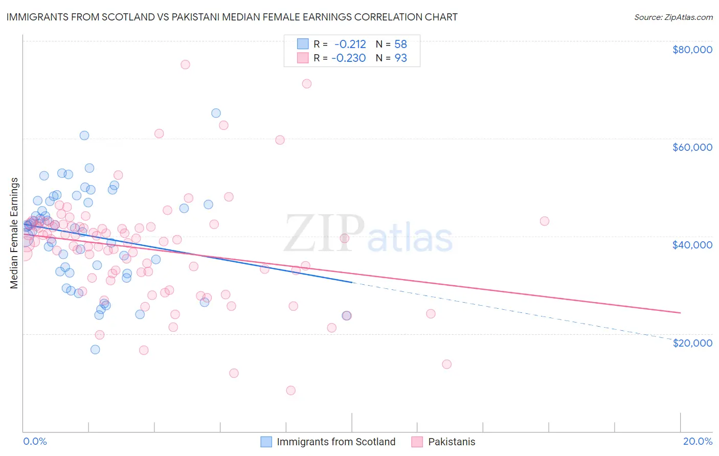Immigrants from Scotland vs Pakistani Median Female Earnings