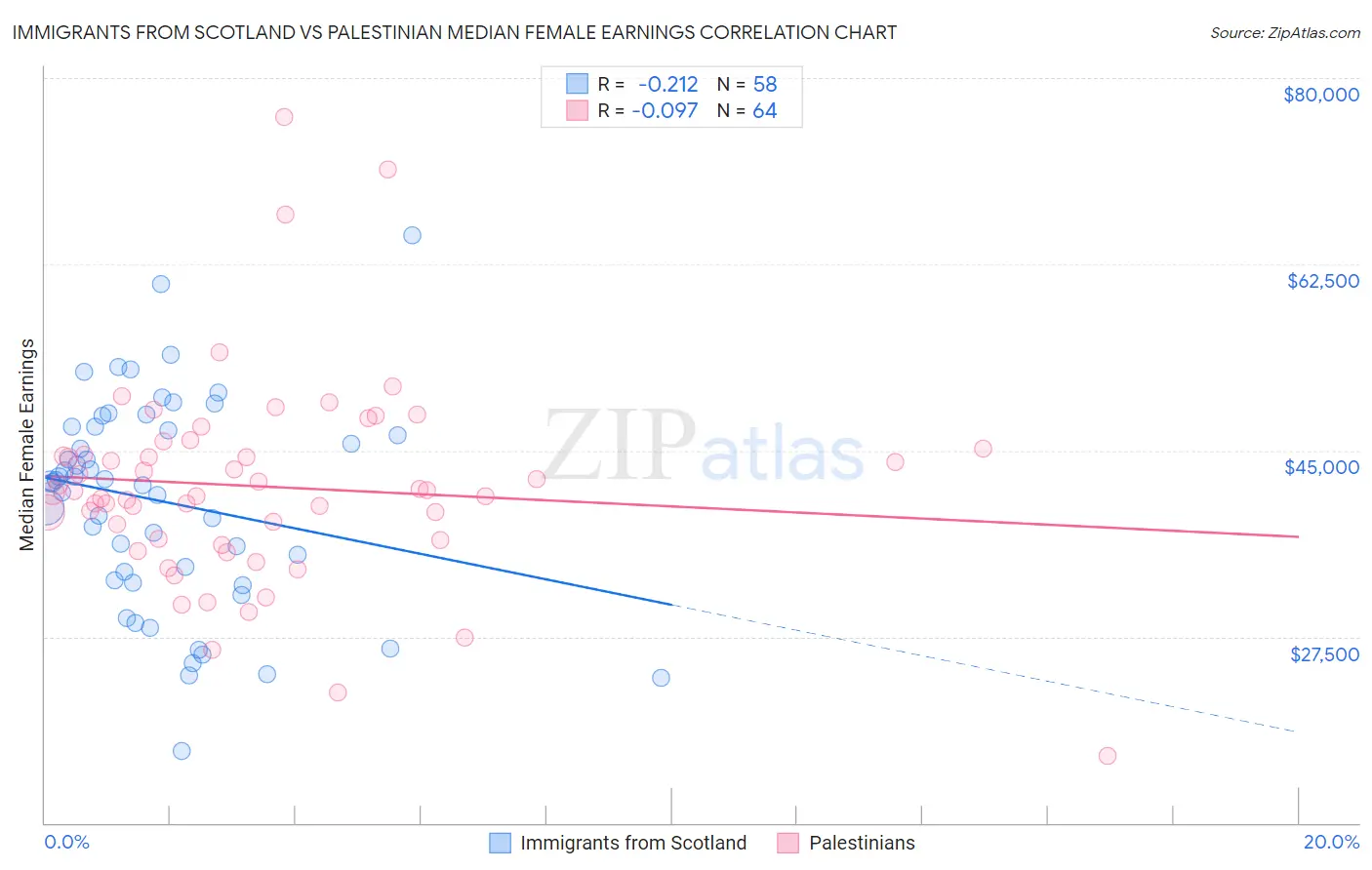 Immigrants from Scotland vs Palestinian Median Female Earnings