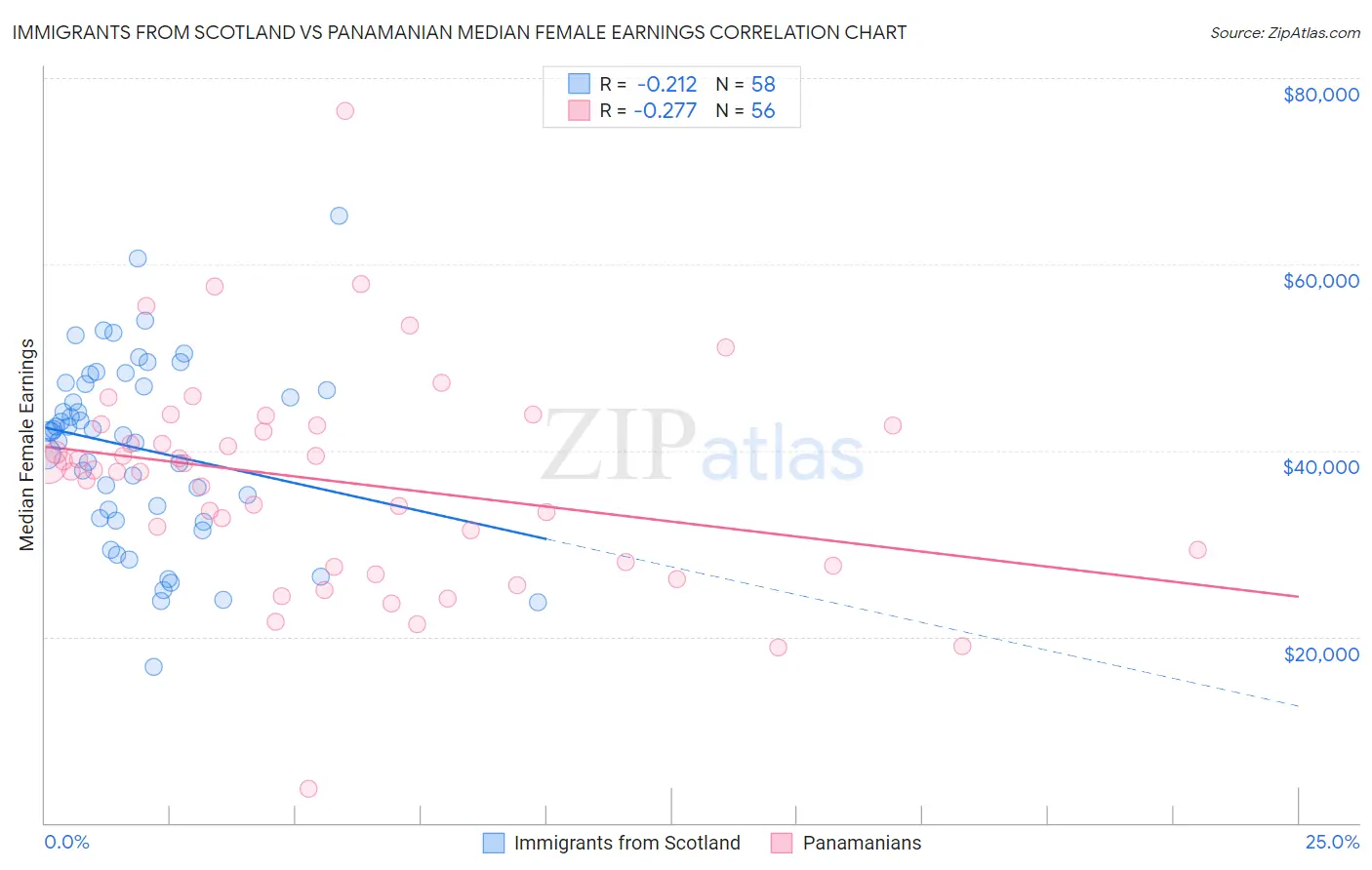 Immigrants from Scotland vs Panamanian Median Female Earnings