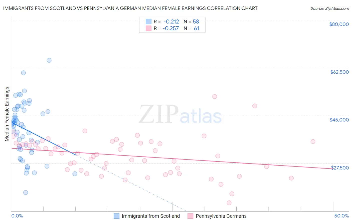Immigrants from Scotland vs Pennsylvania German Median Female Earnings