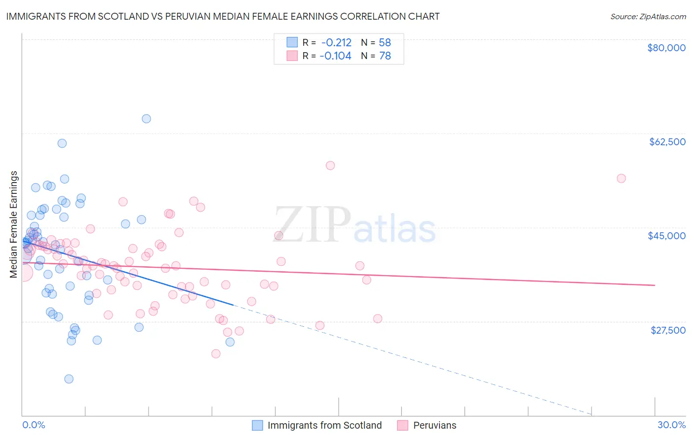 Immigrants from Scotland vs Peruvian Median Female Earnings